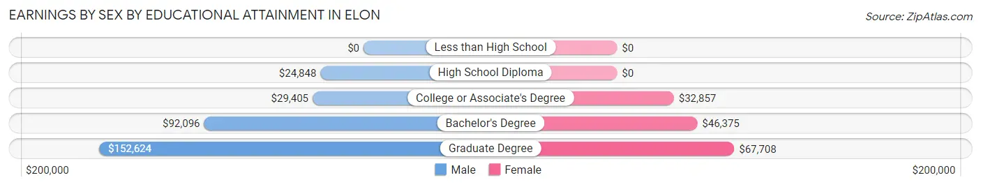Earnings by Sex by Educational Attainment in Elon