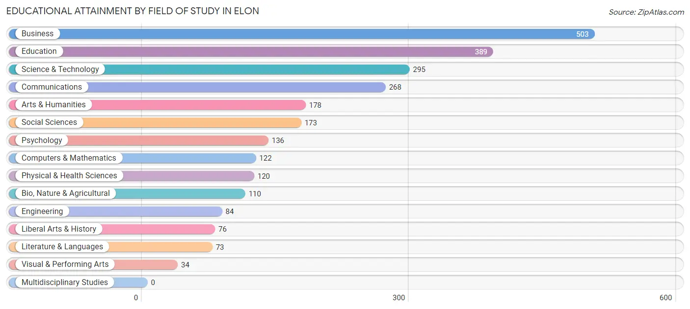 Educational Attainment by Field of Study in Elon