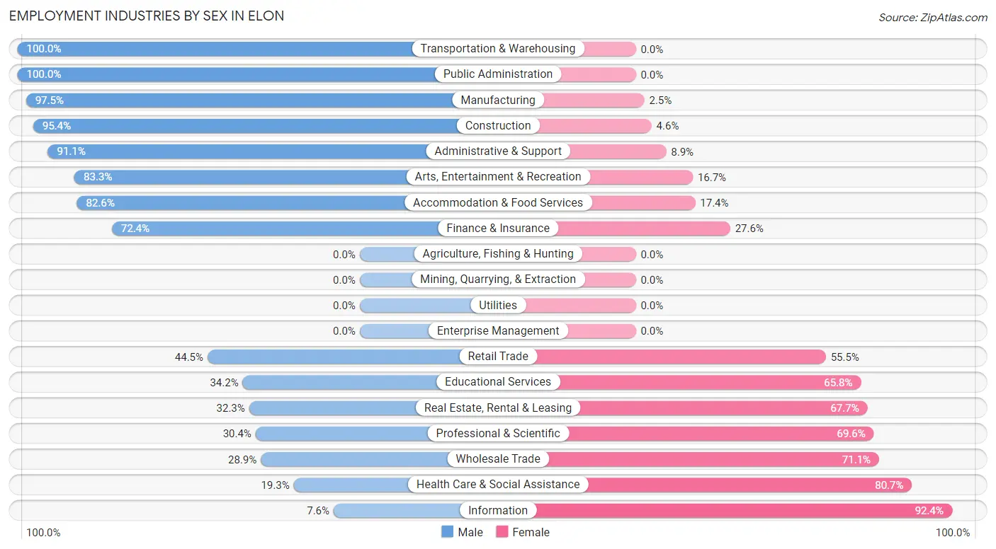 Employment Industries by Sex in Elon