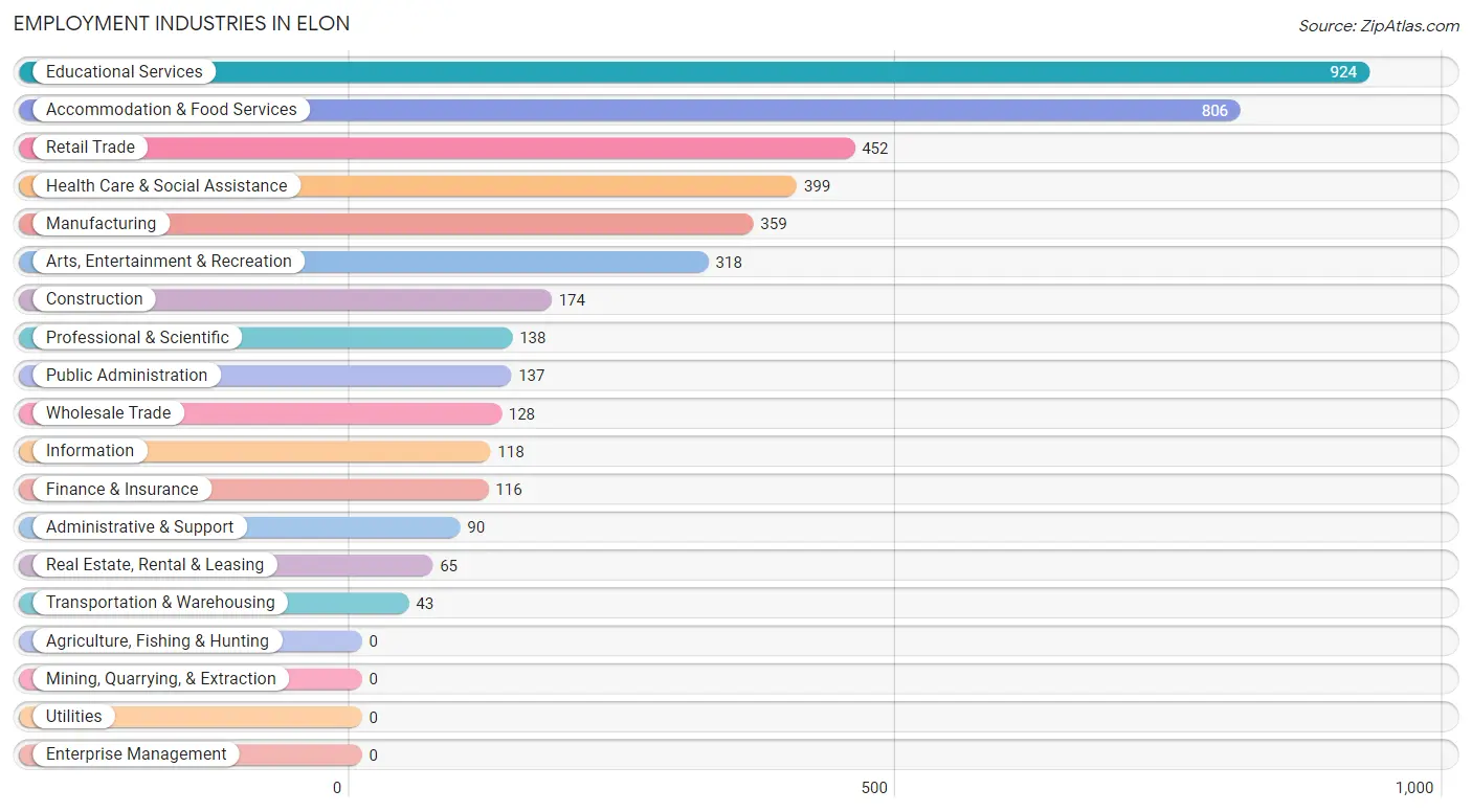 Employment Industries in Elon