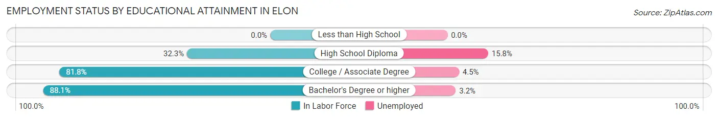 Employment Status by Educational Attainment in Elon