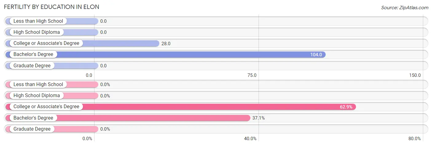 Female Fertility by Education Attainment in Elon