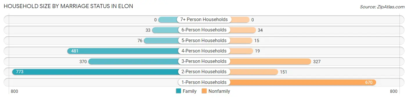 Household Size by Marriage Status in Elon