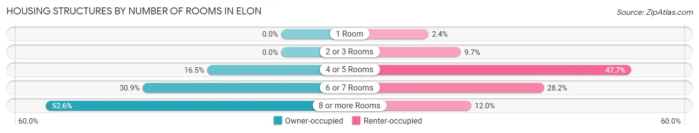 Housing Structures by Number of Rooms in Elon