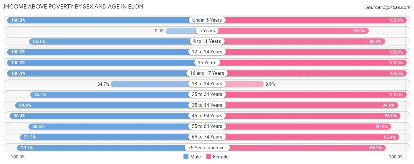 Income Above Poverty by Sex and Age in Elon