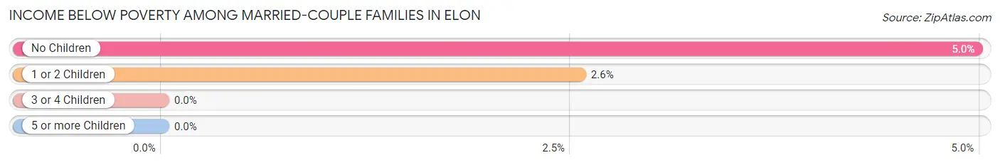 Income Below Poverty Among Married-Couple Families in Elon