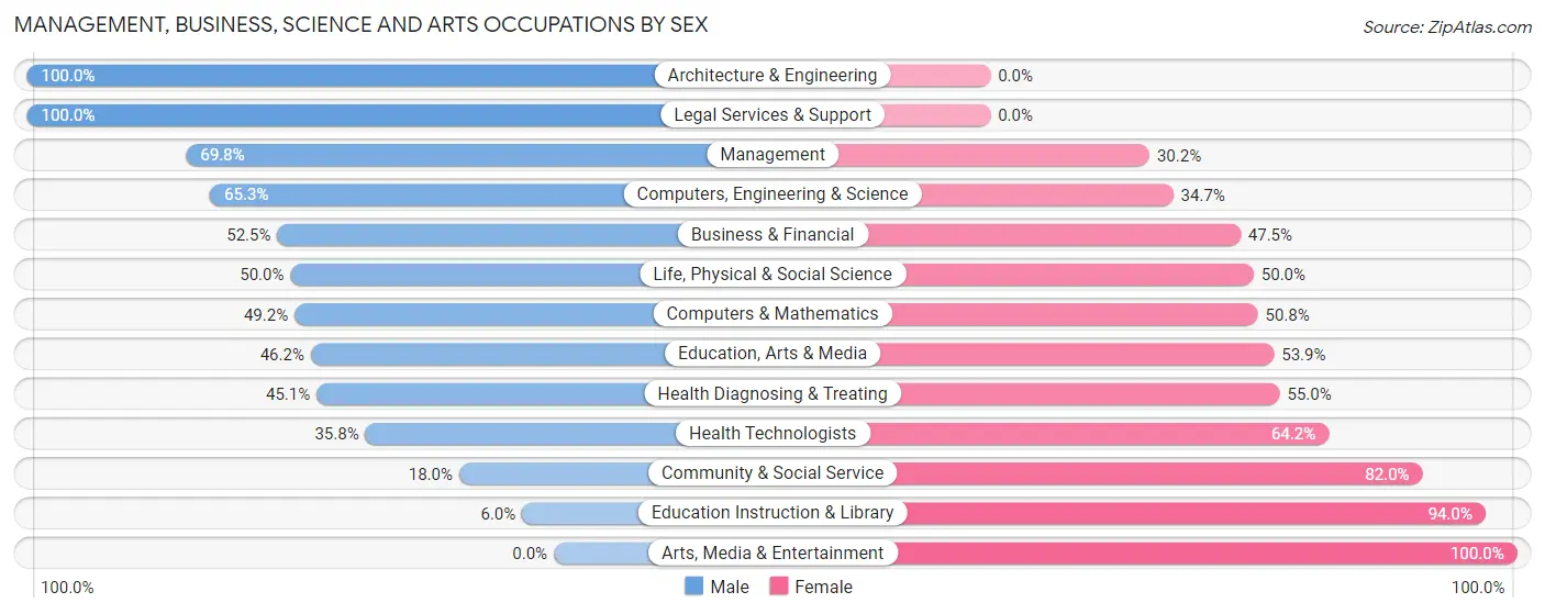 Management, Business, Science and Arts Occupations by Sex in Elon