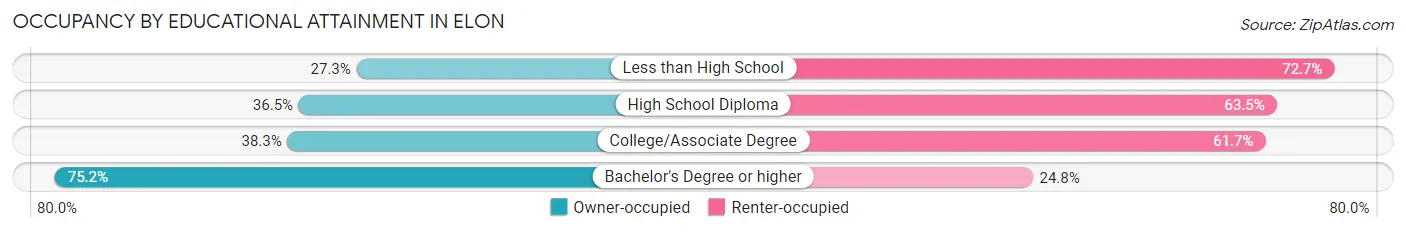 Occupancy by Educational Attainment in Elon