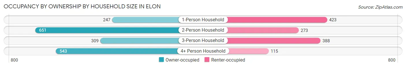 Occupancy by Ownership by Household Size in Elon