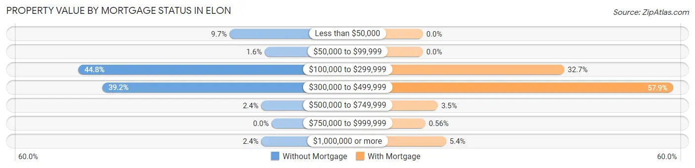 Property Value by Mortgage Status in Elon