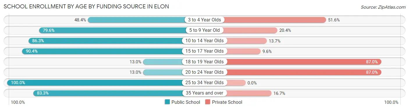 School Enrollment by Age by Funding Source in Elon