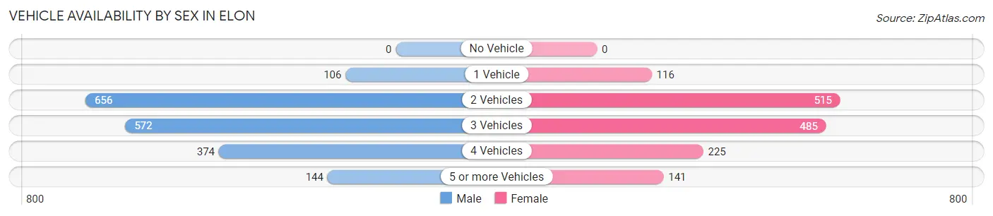 Vehicle Availability by Sex in Elon