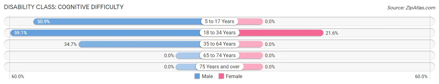 Disability in Elrod: <span>Cognitive Difficulty</span>