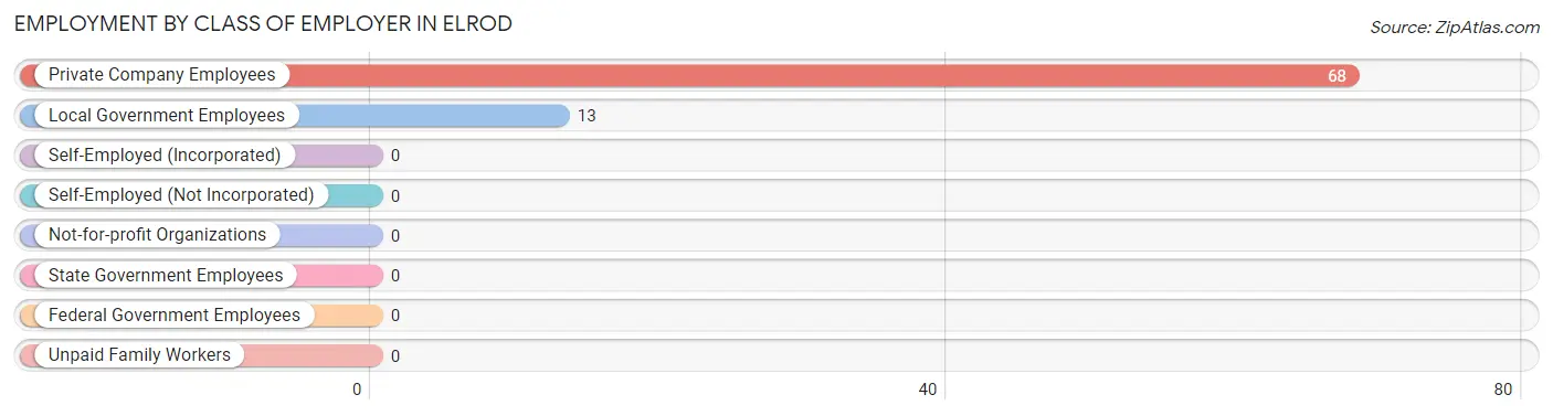 Employment by Class of Employer in Elrod