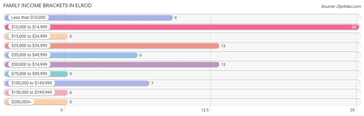 Family Income Brackets in Elrod