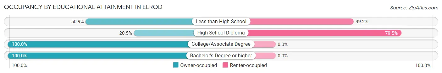 Occupancy by Educational Attainment in Elrod