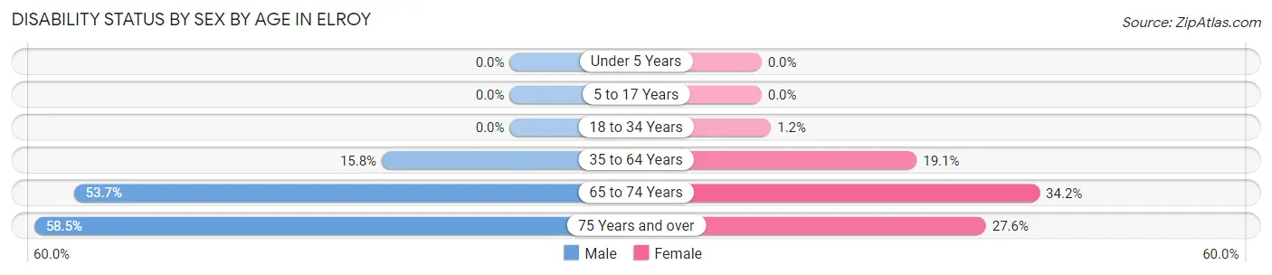 Disability Status by Sex by Age in Elroy