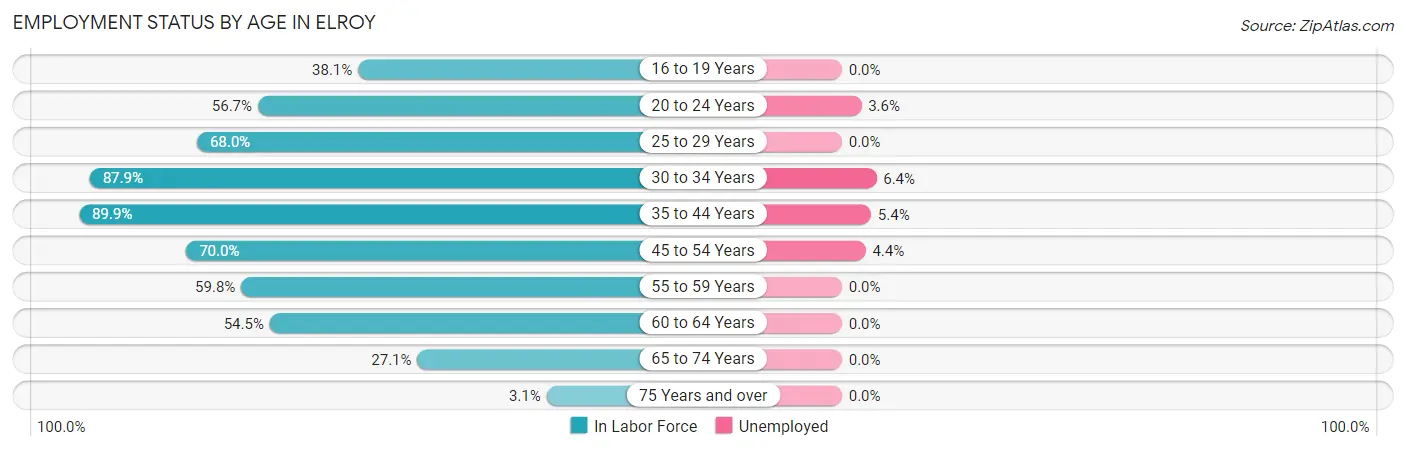 Employment Status by Age in Elroy