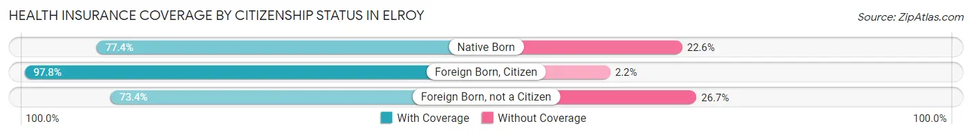 Health Insurance Coverage by Citizenship Status in Elroy