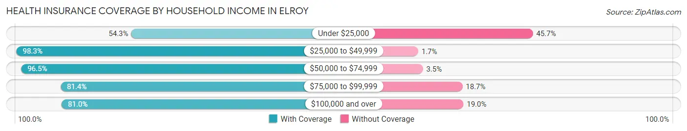 Health Insurance Coverage by Household Income in Elroy