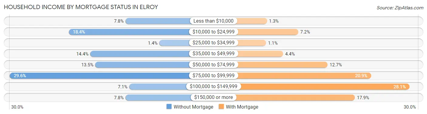 Household Income by Mortgage Status in Elroy