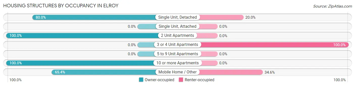 Housing Structures by Occupancy in Elroy