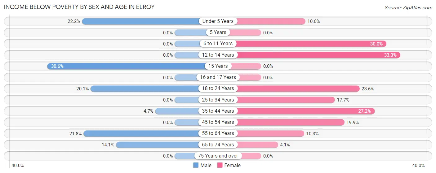 Income Below Poverty by Sex and Age in Elroy