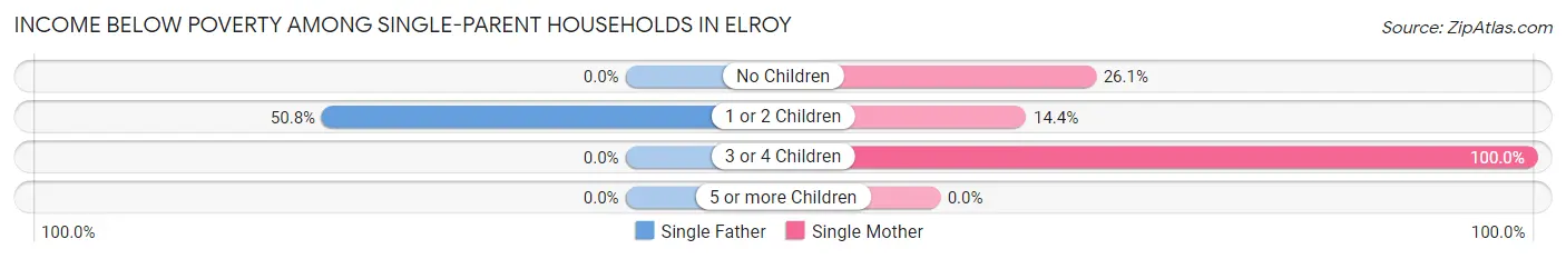 Income Below Poverty Among Single-Parent Households in Elroy