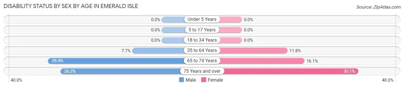 Disability Status by Sex by Age in Emerald Isle