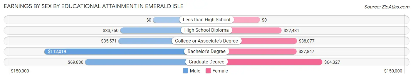 Earnings by Sex by Educational Attainment in Emerald Isle