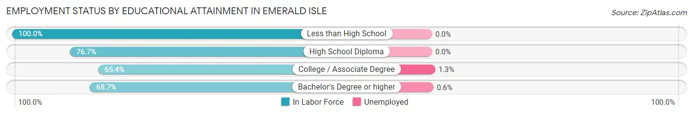 Employment Status by Educational Attainment in Emerald Isle