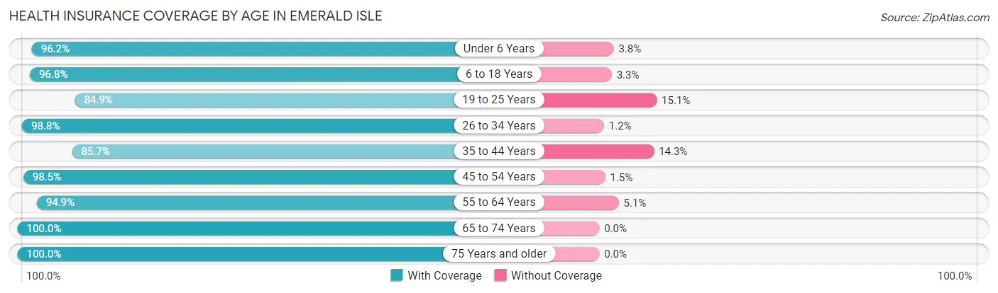 Health Insurance Coverage by Age in Emerald Isle