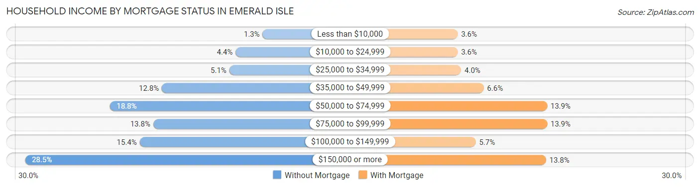 Household Income by Mortgage Status in Emerald Isle