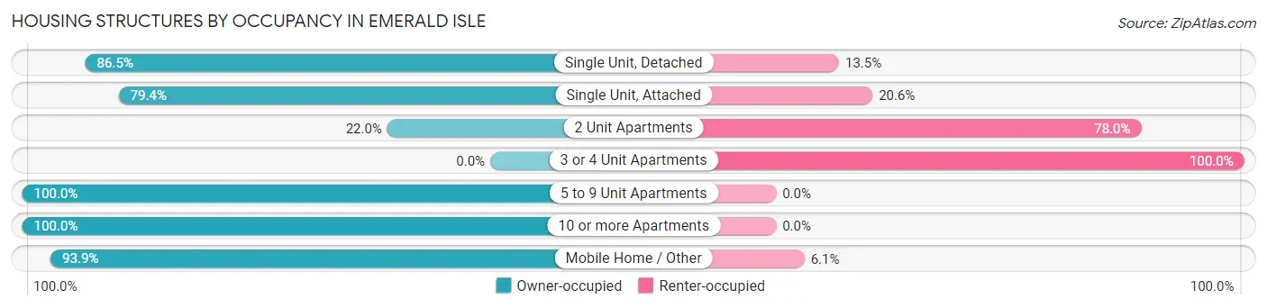 Housing Structures by Occupancy in Emerald Isle