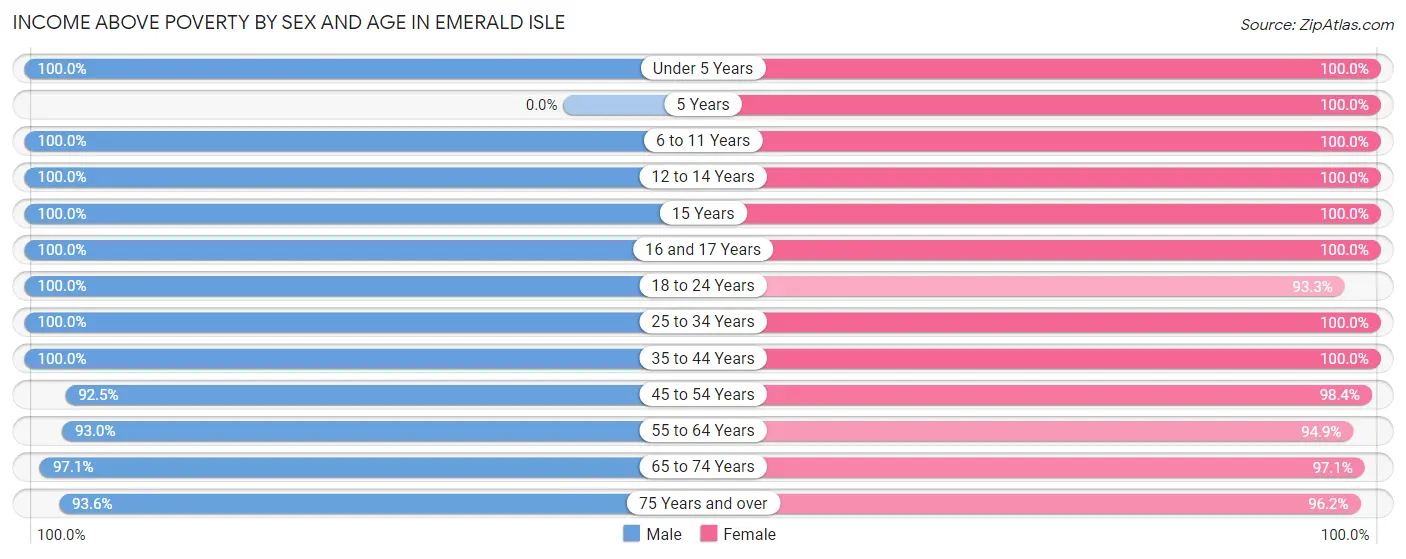 Income Above Poverty by Sex and Age in Emerald Isle
