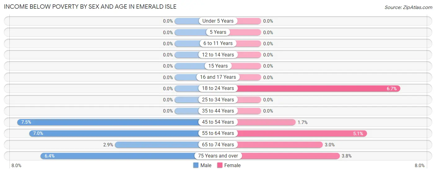 Income Below Poverty by Sex and Age in Emerald Isle