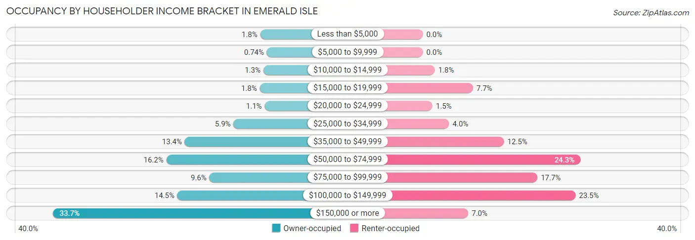 Occupancy by Householder Income Bracket in Emerald Isle