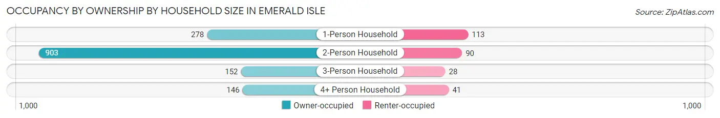 Occupancy by Ownership by Household Size in Emerald Isle