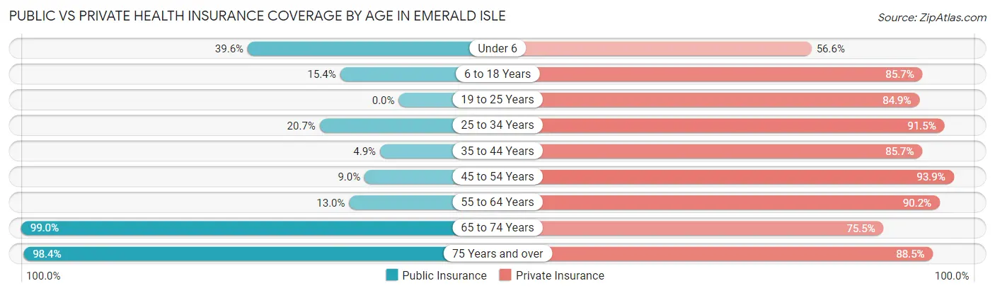 Public vs Private Health Insurance Coverage by Age in Emerald Isle