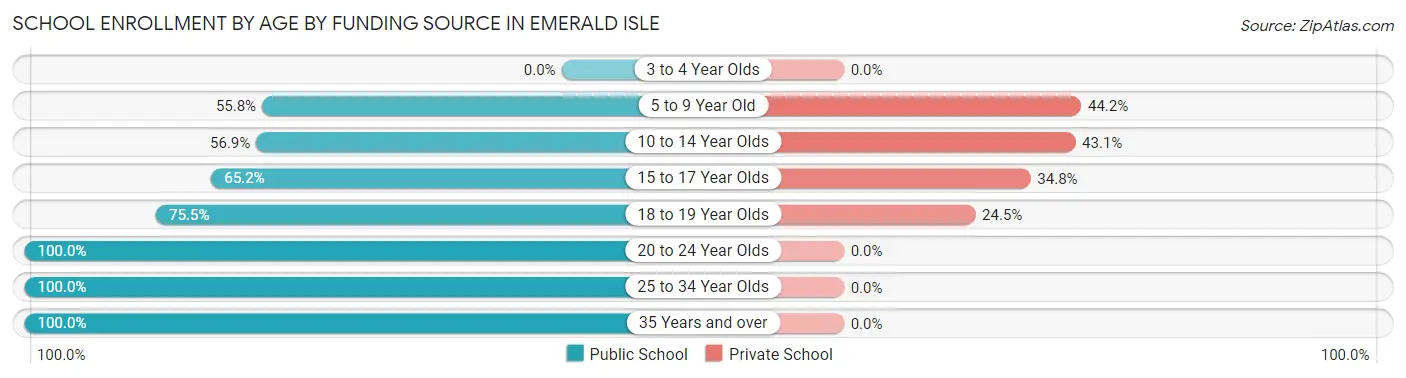 School Enrollment by Age by Funding Source in Emerald Isle