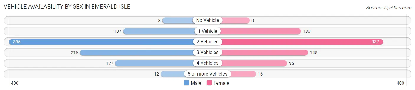 Vehicle Availability by Sex in Emerald Isle