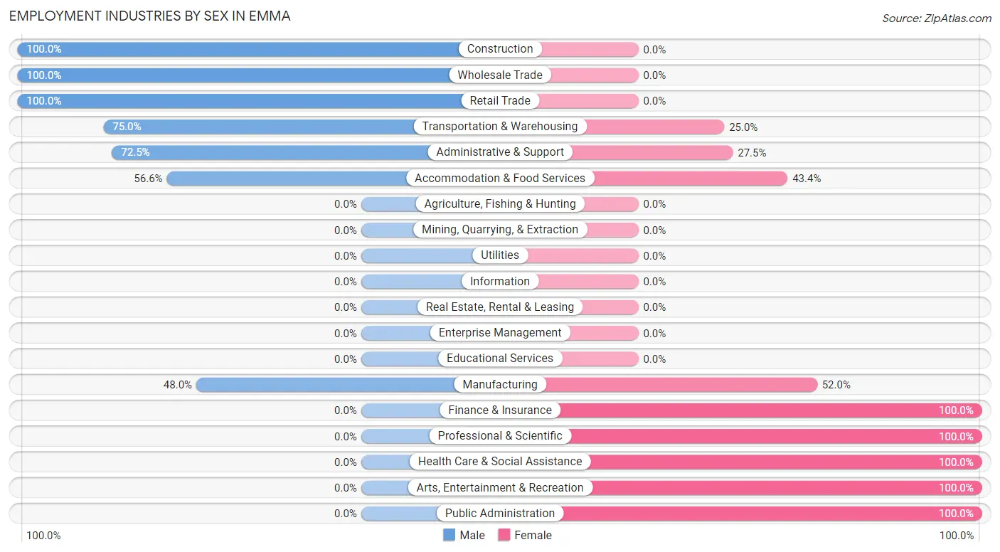 Employment Industries by Sex in Emma