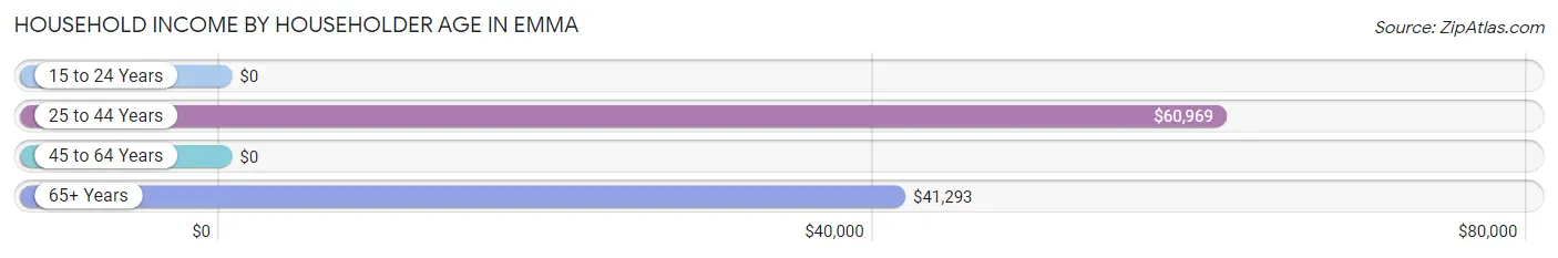 Household Income by Householder Age in Emma