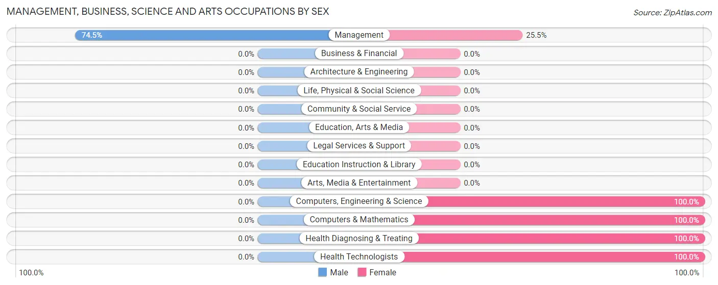 Management, Business, Science and Arts Occupations by Sex in Emma