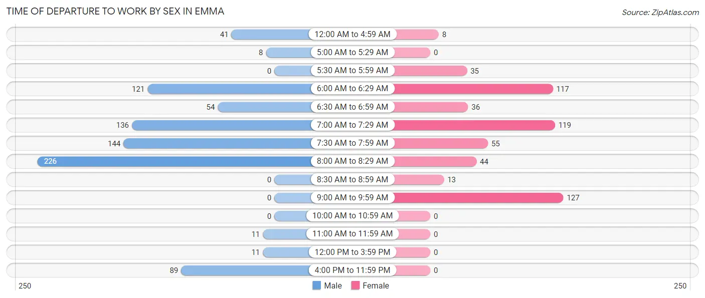 Time of Departure to Work by Sex in Emma