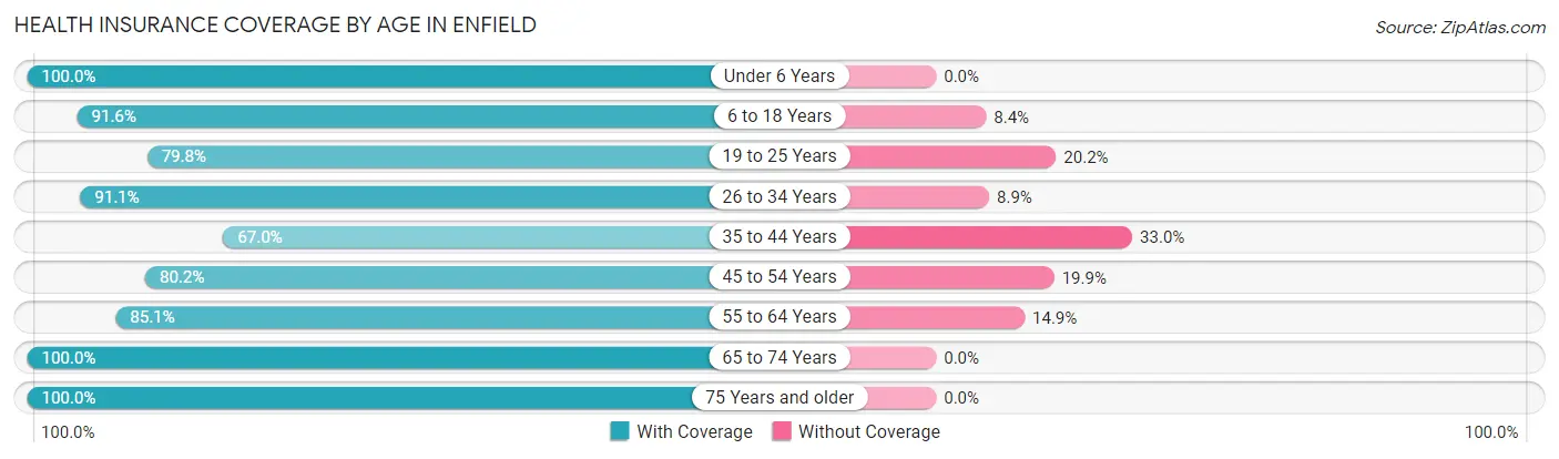 Health Insurance Coverage by Age in Enfield