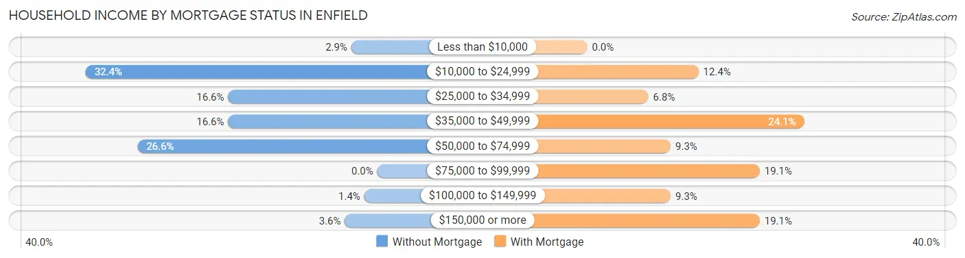 Household Income by Mortgage Status in Enfield