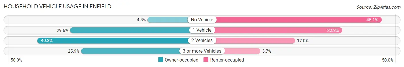 Household Vehicle Usage in Enfield