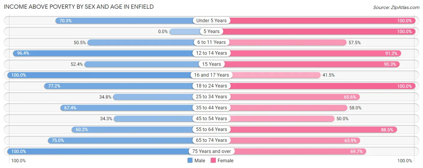 Income Above Poverty by Sex and Age in Enfield
