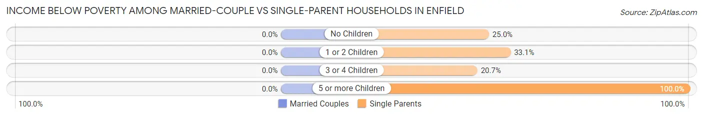 Income Below Poverty Among Married-Couple vs Single-Parent Households in Enfield